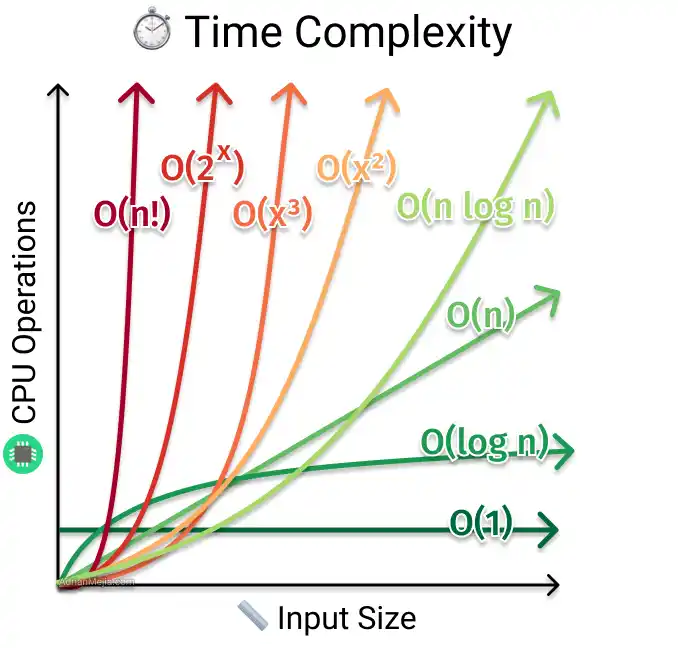 Why is Time Complexity Important?