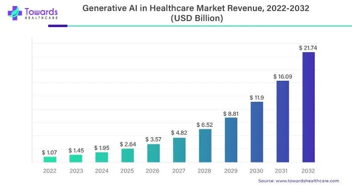Cons of healthcare Generative AI
