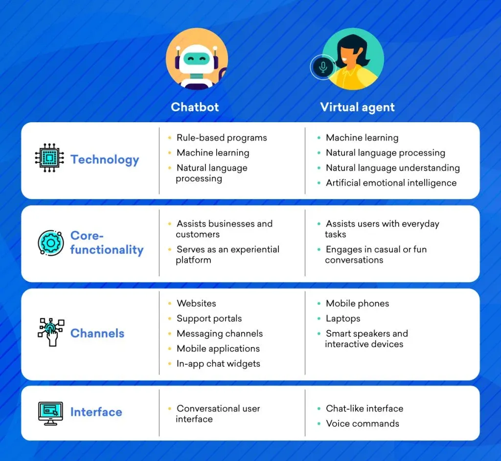 Use Virtual Agent vs Chatbot