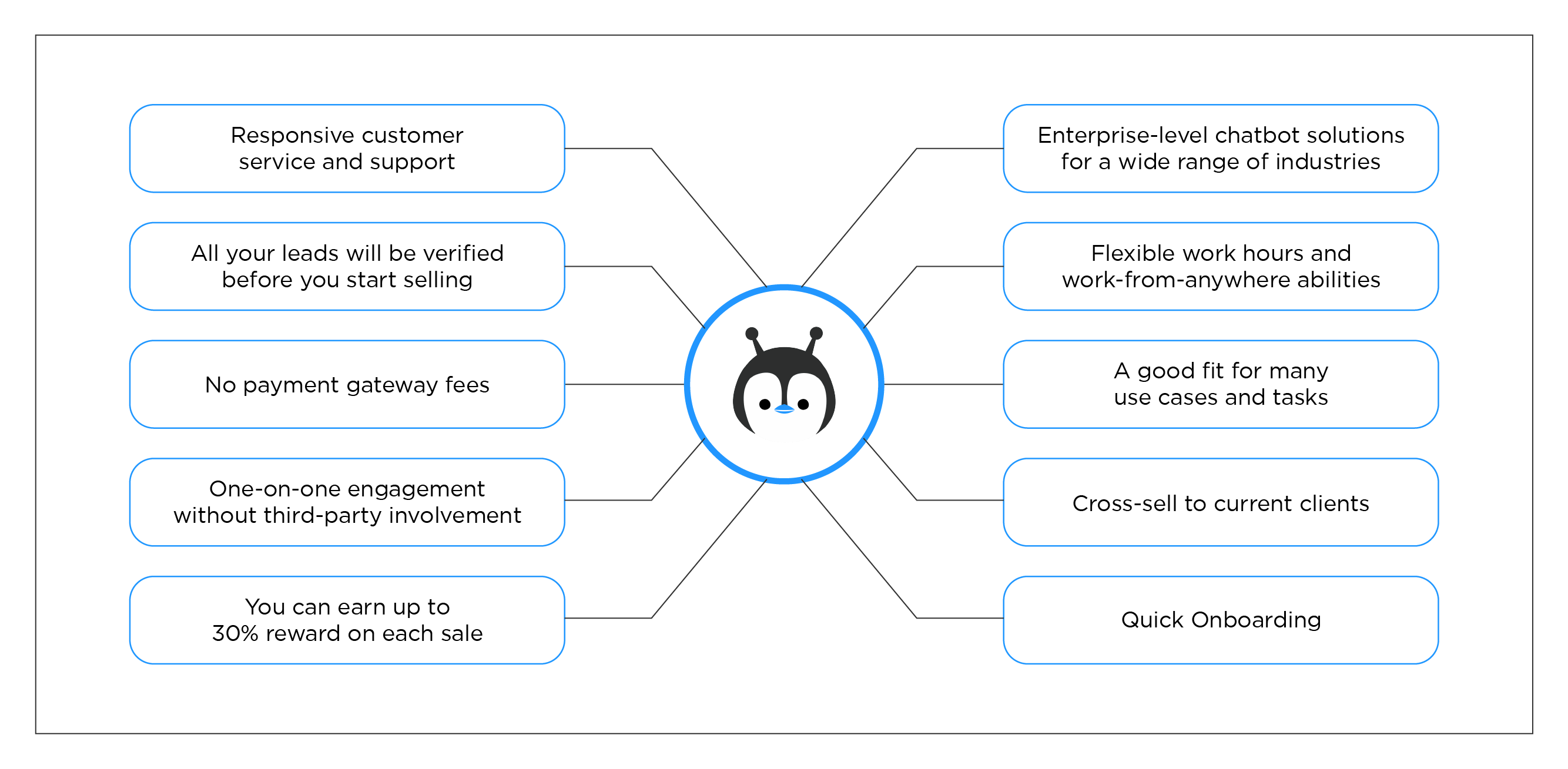 10 Amazing perks of becoming a BotPenguin Chatbot Reseller