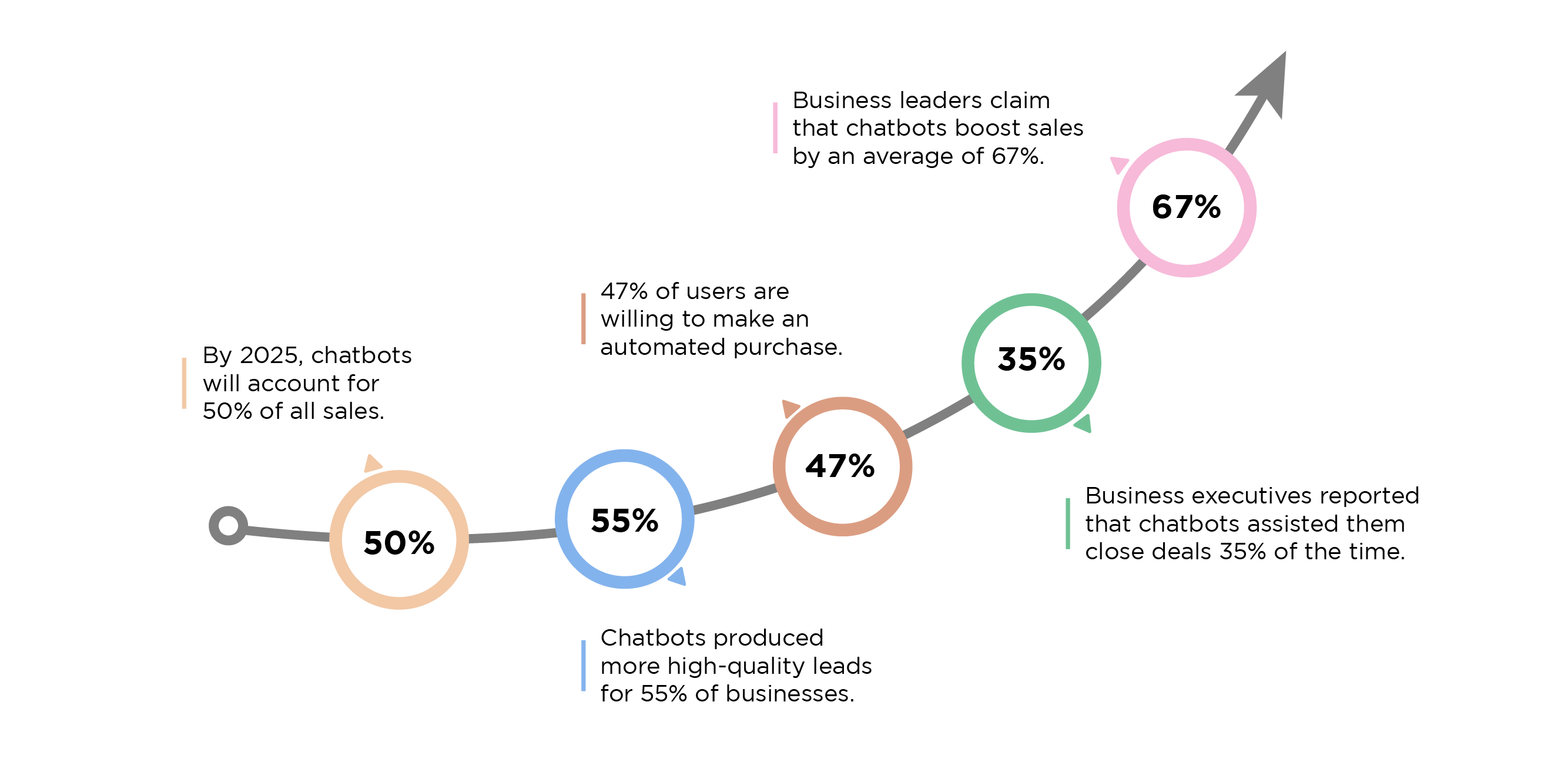 10 Statistics about Sales Chatbots users must learn
