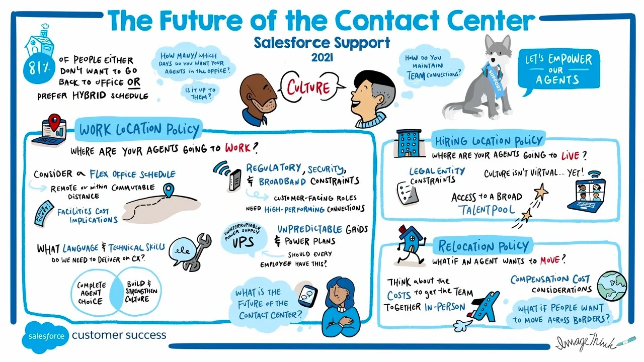 Future of the Contact Center