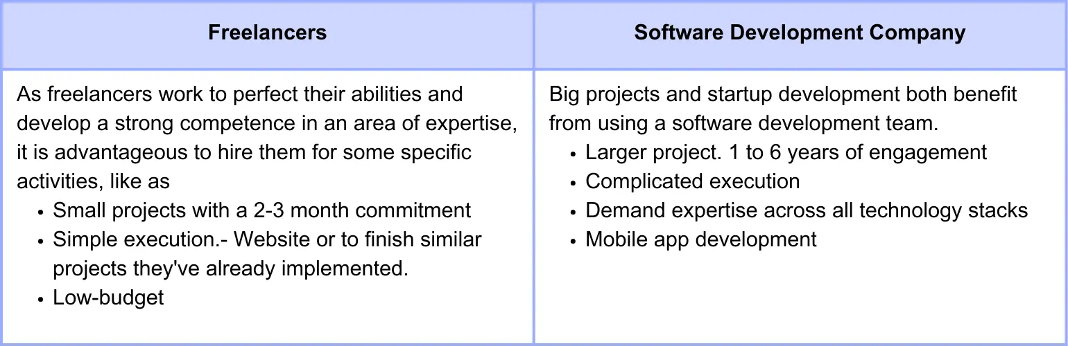 AI Development Companies vs Freelancers Developers