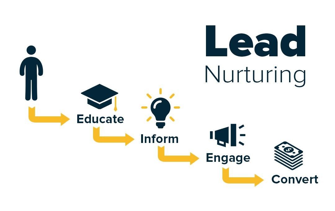 Improves Lead Nurturing