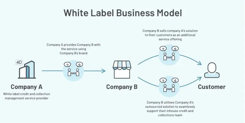 What is White Label SaaS?