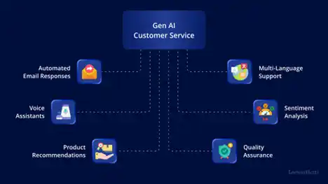 Role of Generative AI in Customer Service