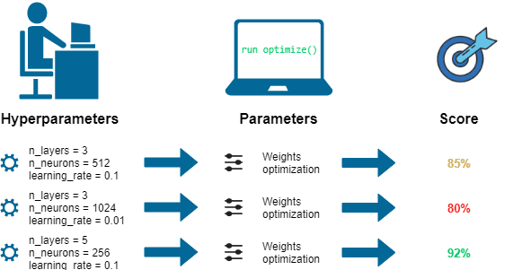 Configuring Training Parameters and Hyperparameters