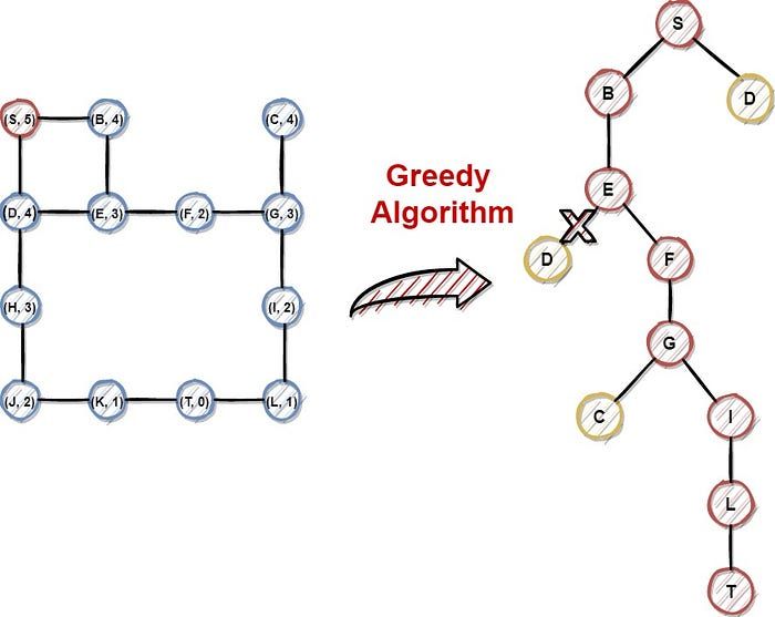 Characteristics of Greedy Algorithm