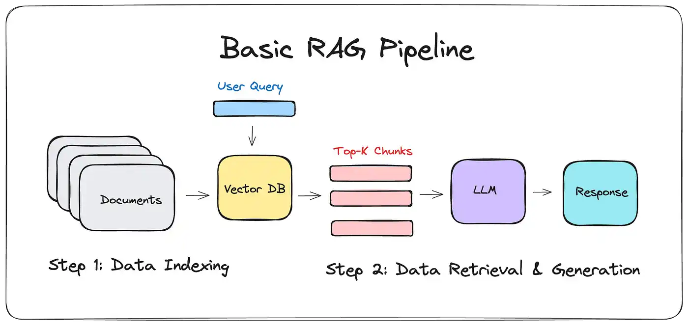 Steps for Building a RAG Pipeline