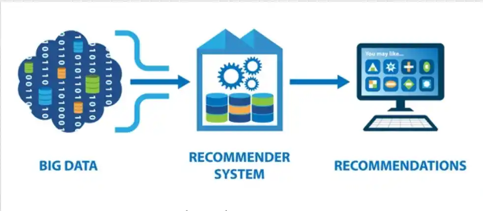 What is Recommendation Systems?