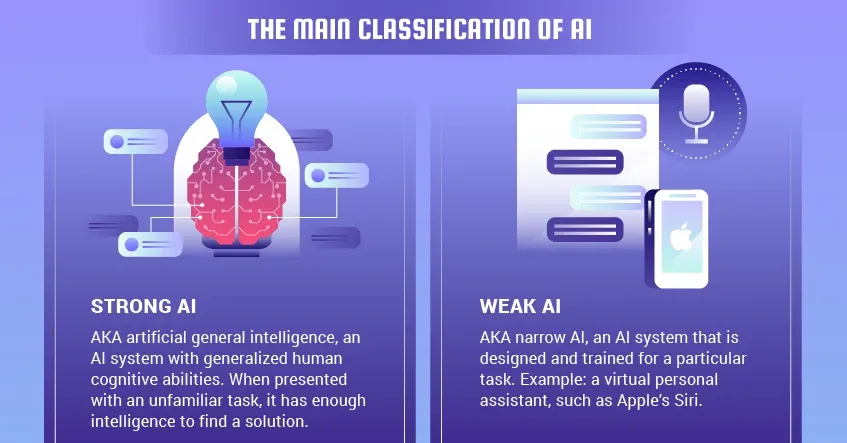 Differences between Strong AI and Weak AI