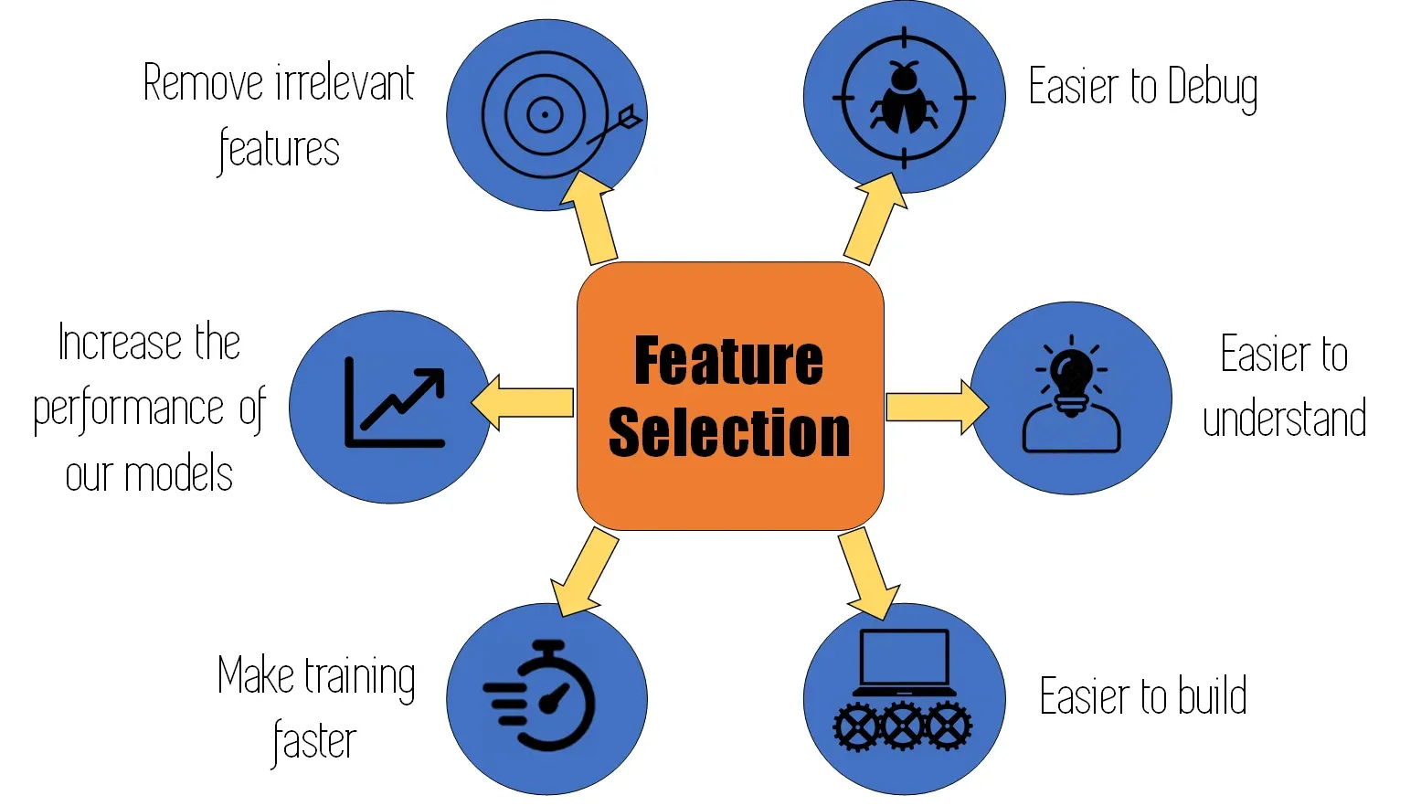 Feature Selection and Engineering