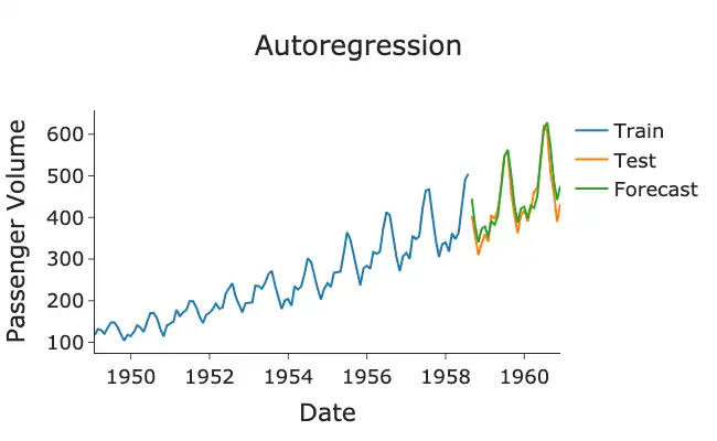 Time Series Forecasting with Autoregressive Models