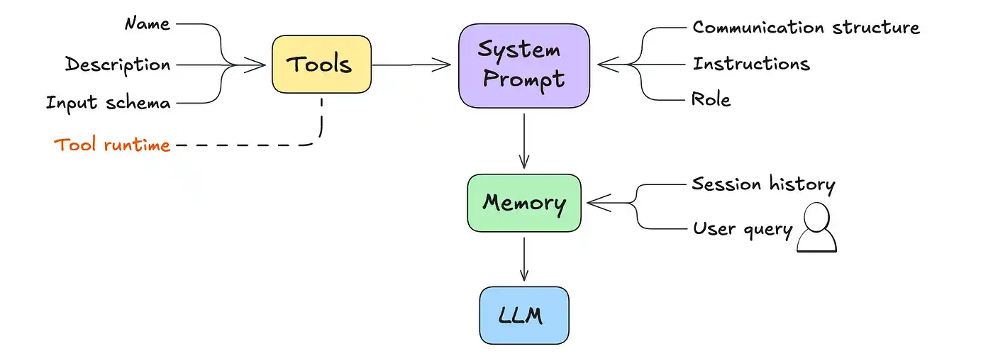 General-Purpose LLMs