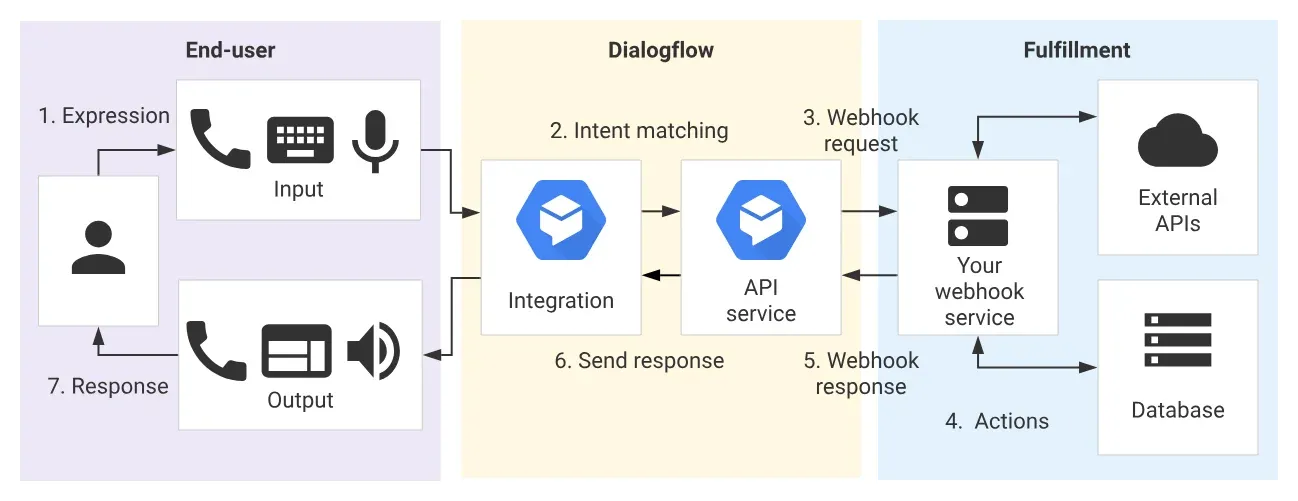 Enhancing Chatbot Capabilities with Integrations