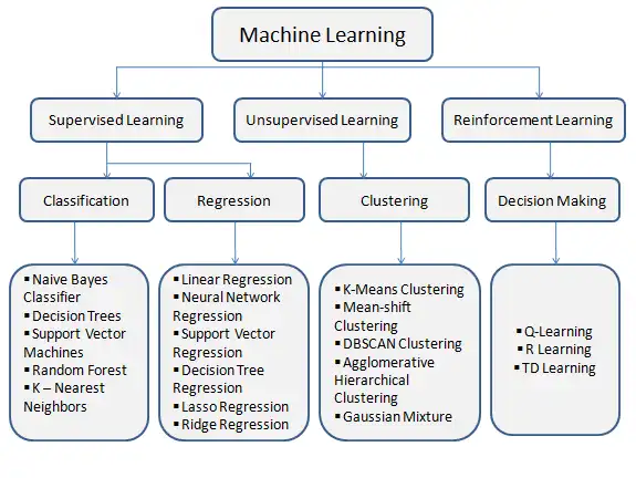 Choosing and Implementing Machine Learning Algorithms 