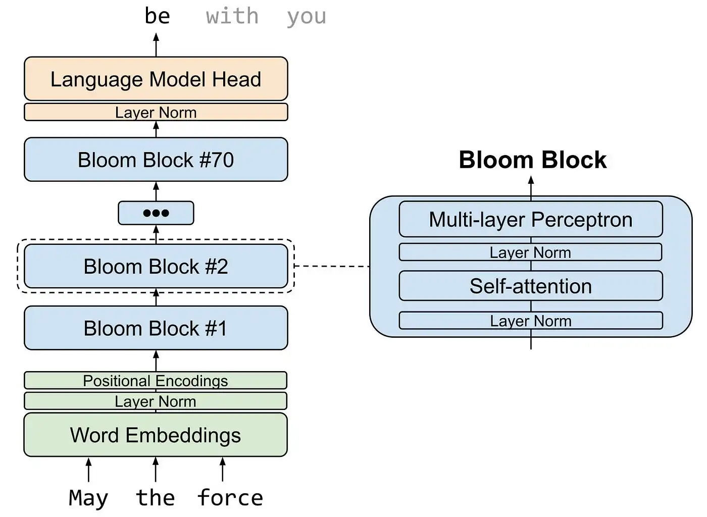 Crafting Effective Prompts for Bloom LLM