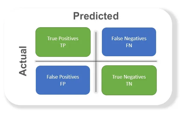 Evaluating Model Performance