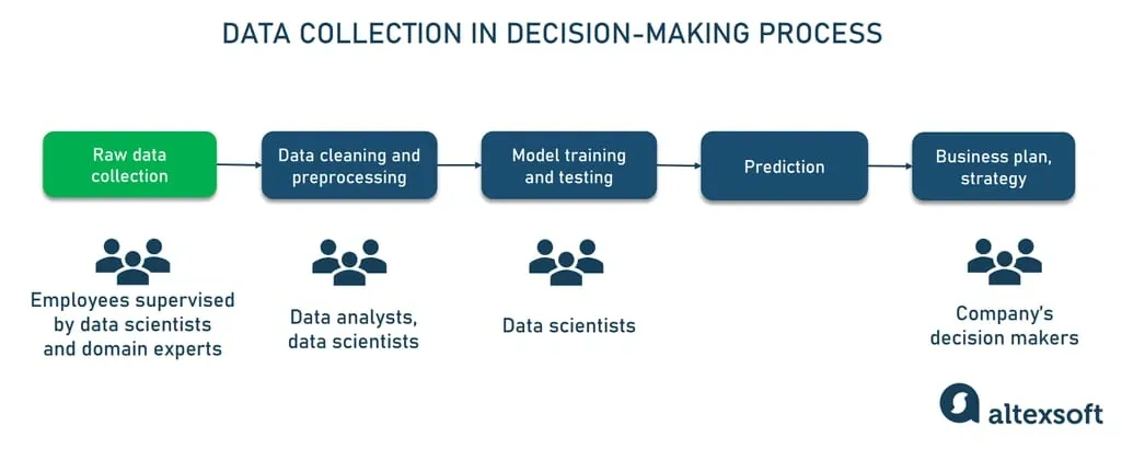 Data Collection and Preparation