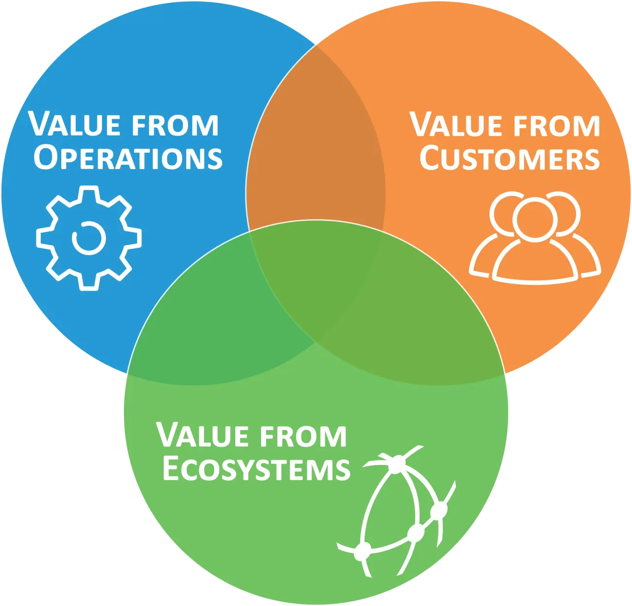 Types of Value-Driven Messages