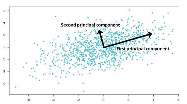 Emerging Trends in Principal Component Analysis