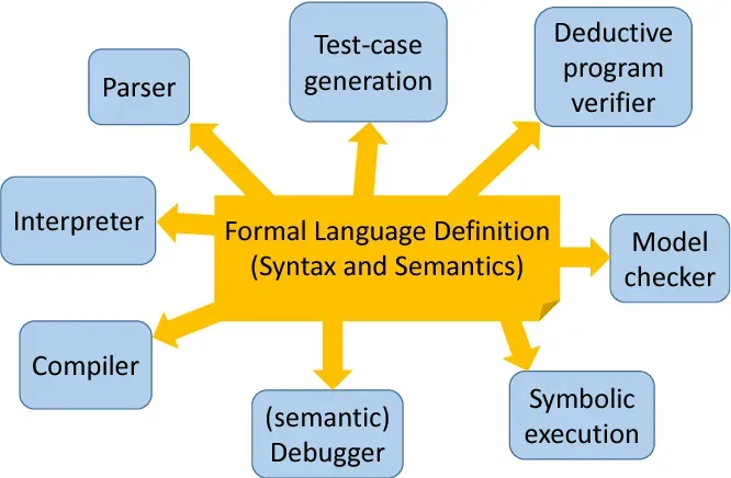 Semantics in Programming