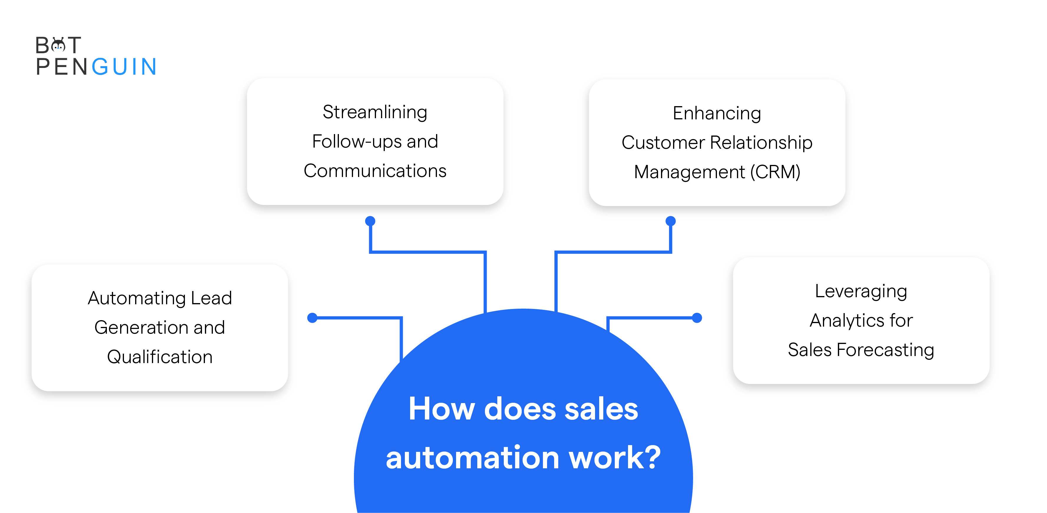 How does sales automation work?