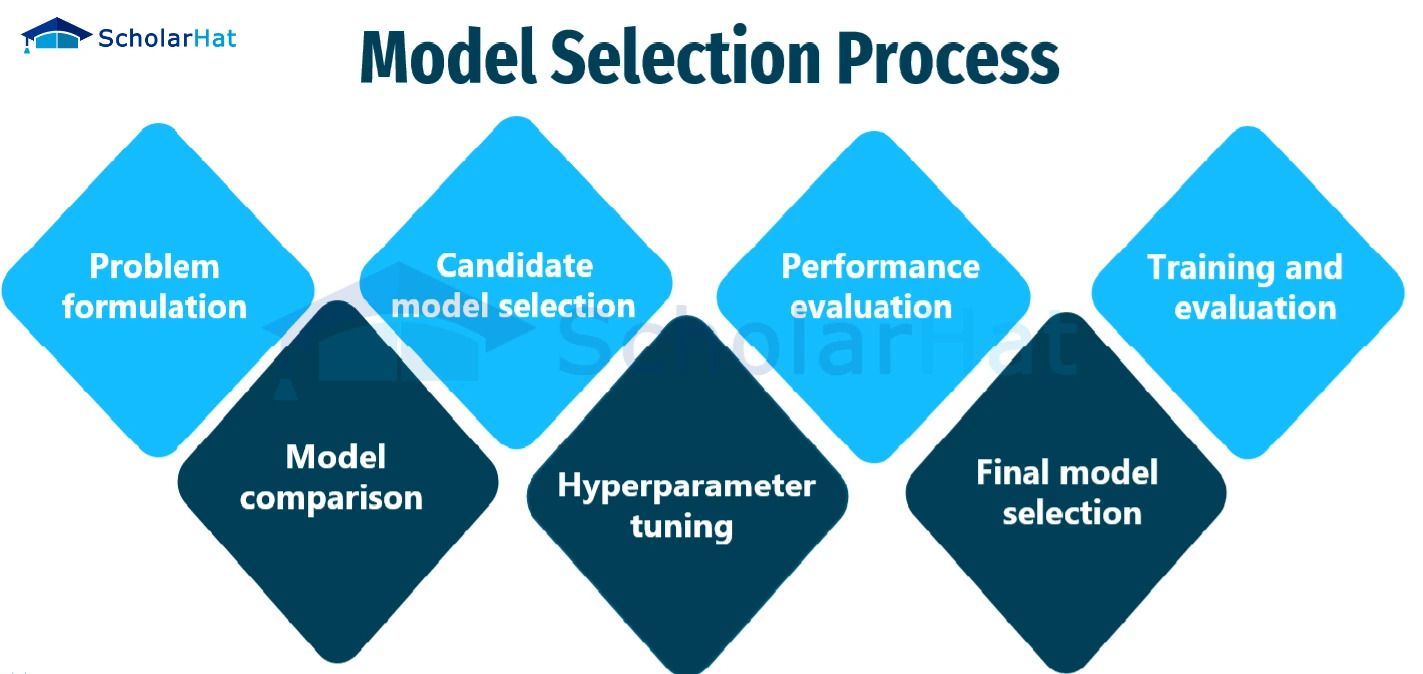 Model Selection and Training