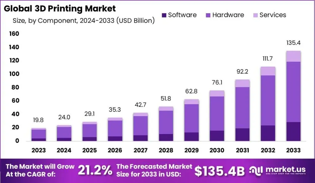 3D Printing market