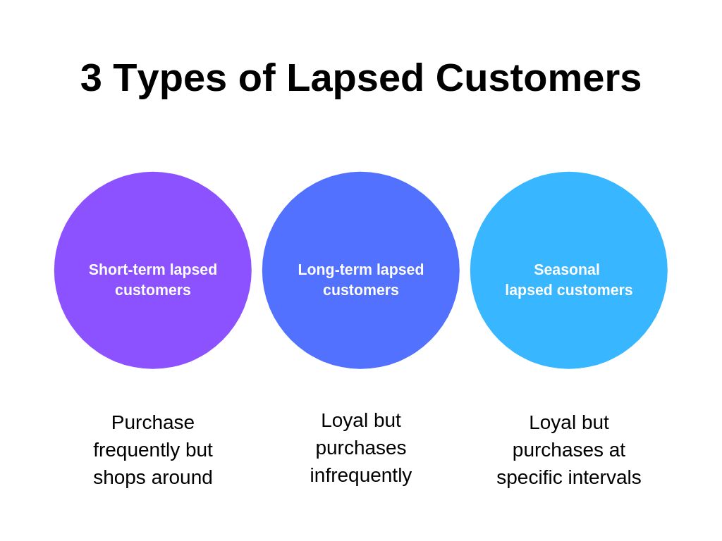 Lapsed Customers