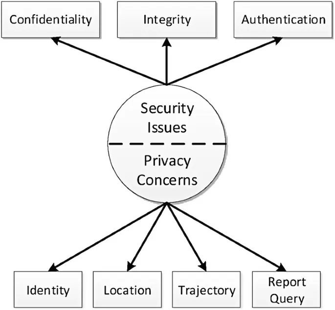 Security and Privacy Concerns