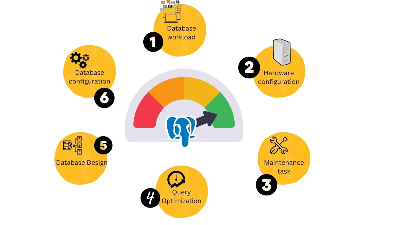 Key Factors Affecting Database Performance