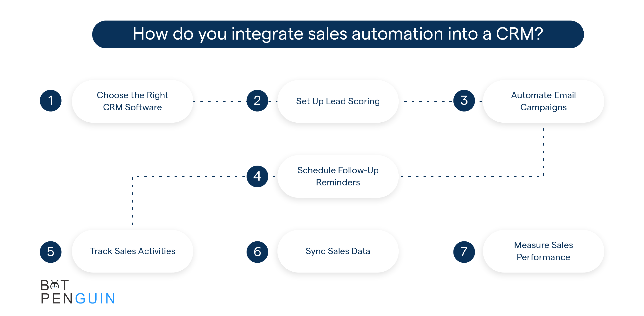 How do you integrate sales automation into a CRM?