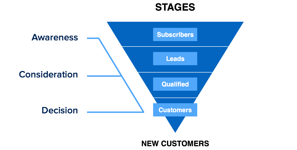 Stages of Marketing Funnel Automation