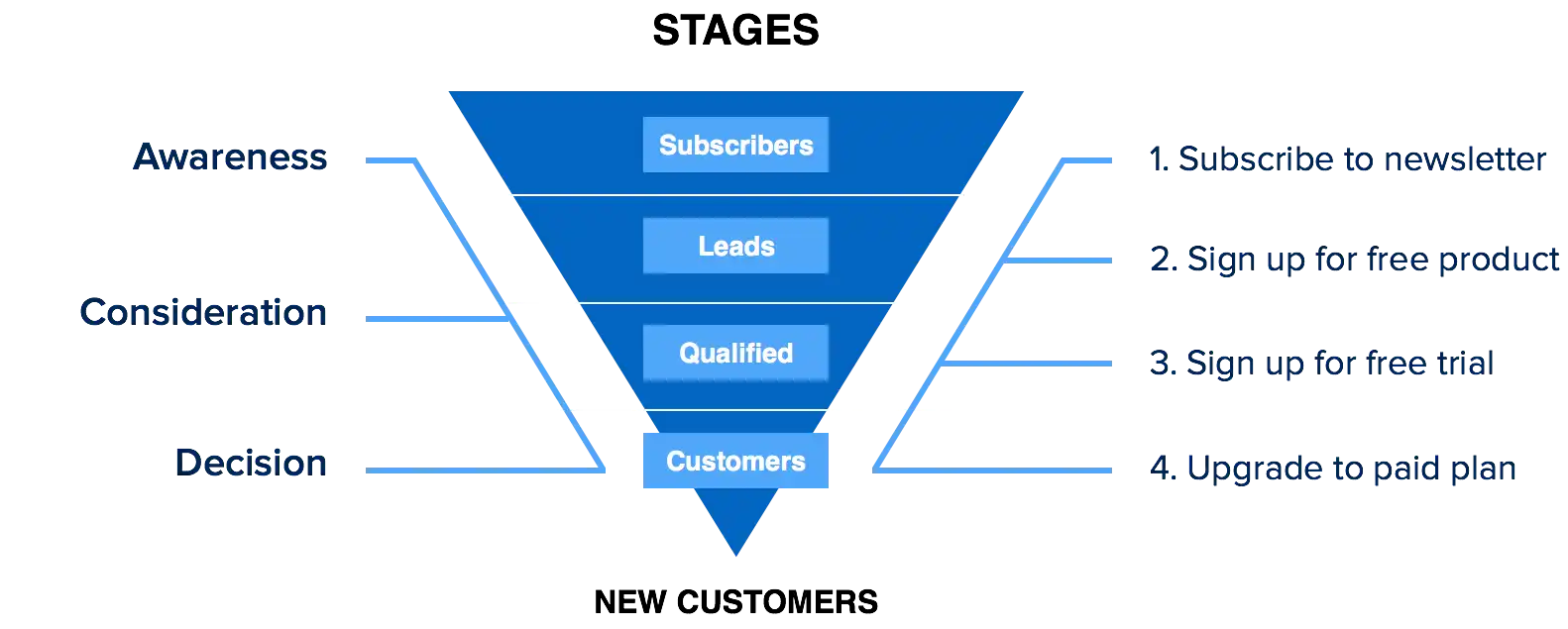 Best Practices for a Successful Marketing Automation Funnel