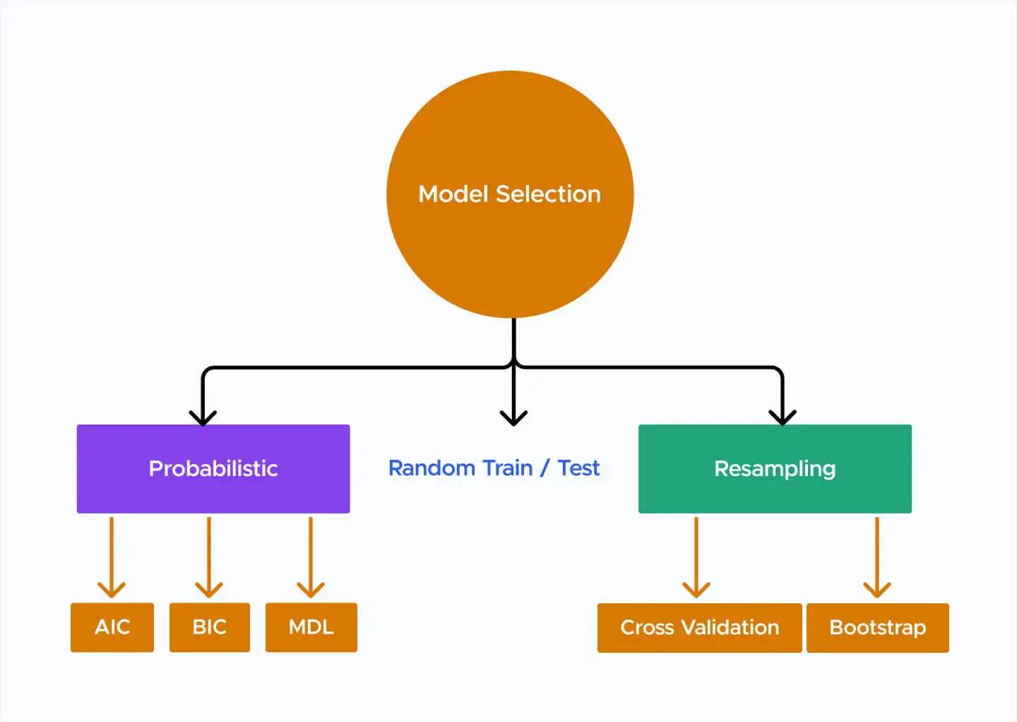 Model Selection Strategies