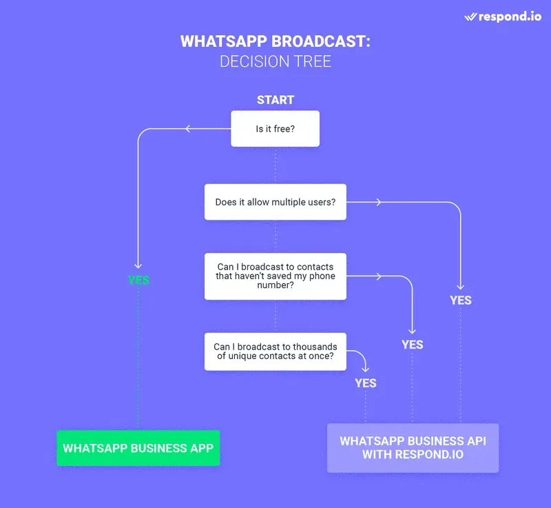 whatsapp business vs whatsapp business api for bulk broadcasting