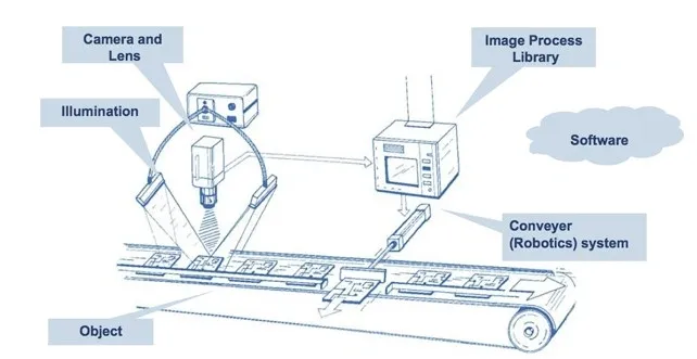 Object Recognition in Robotics