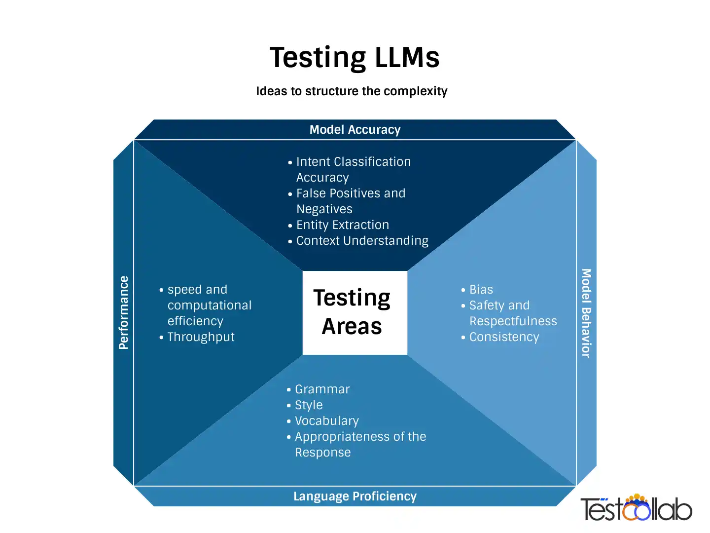 Testing the LLM Model