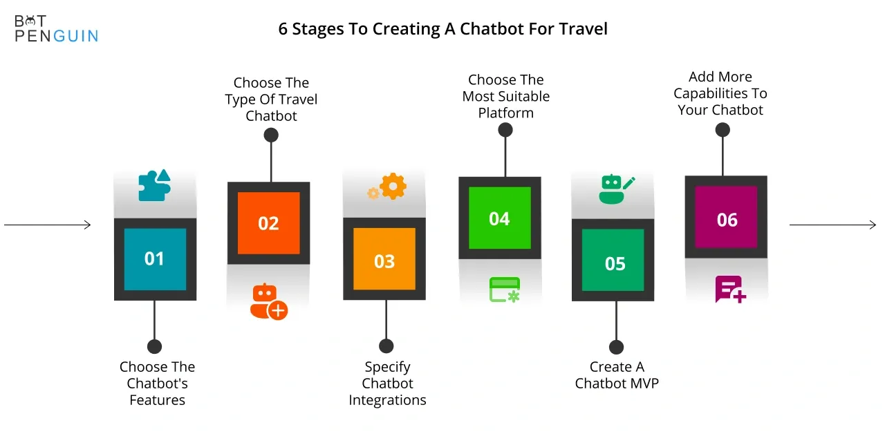6 stages to creating a chatbot for travel.webp
