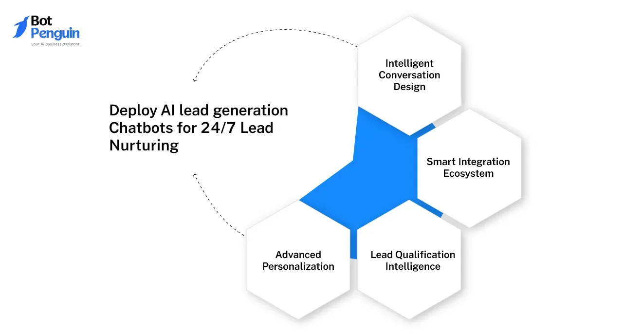 Deploy AI lead generation Chatbots for 24/7 Lead Nurturing