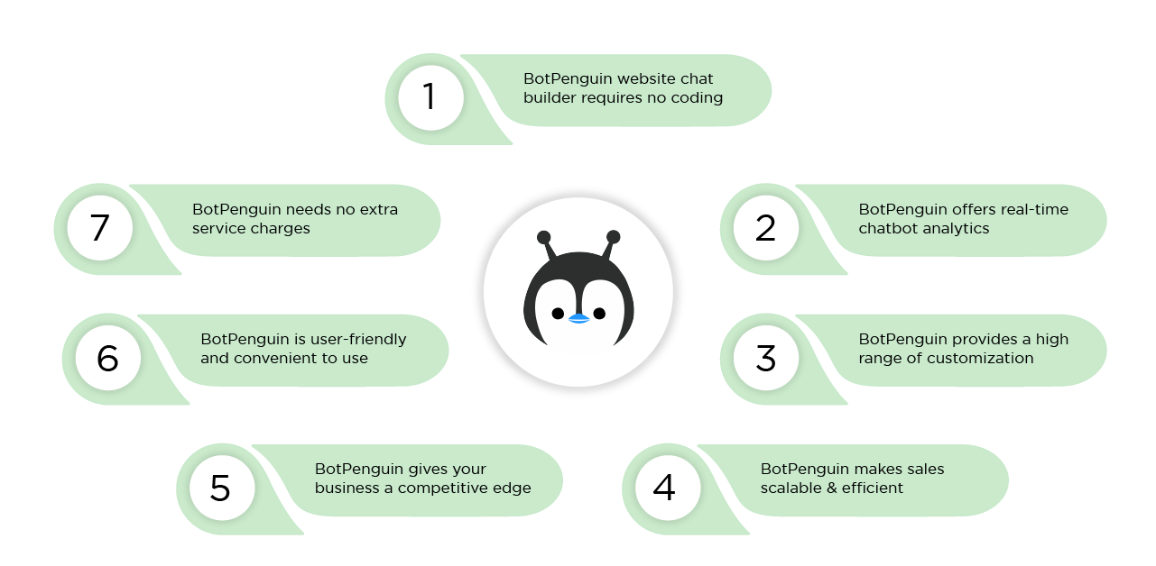 7 reasons to build your website chatbot with BotPenguin