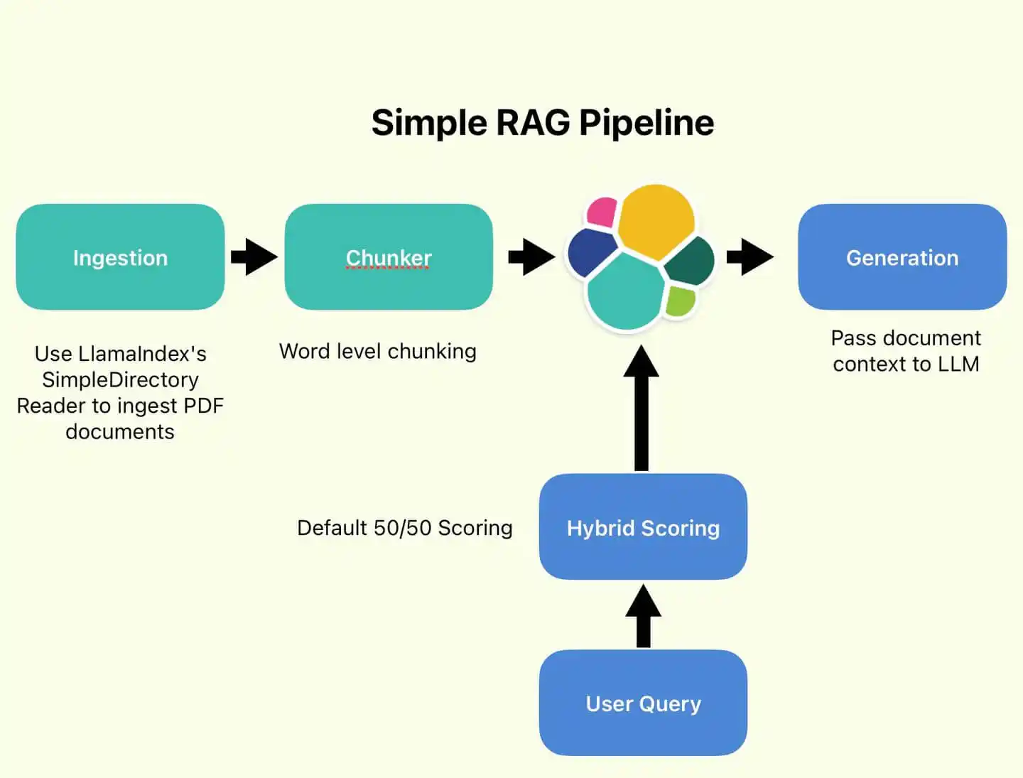 Handling Specialized Queries