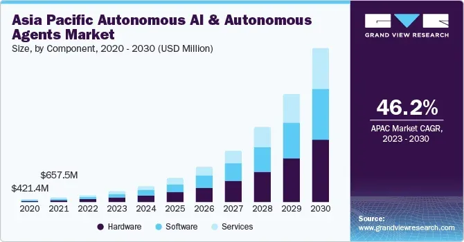 AI Agency market