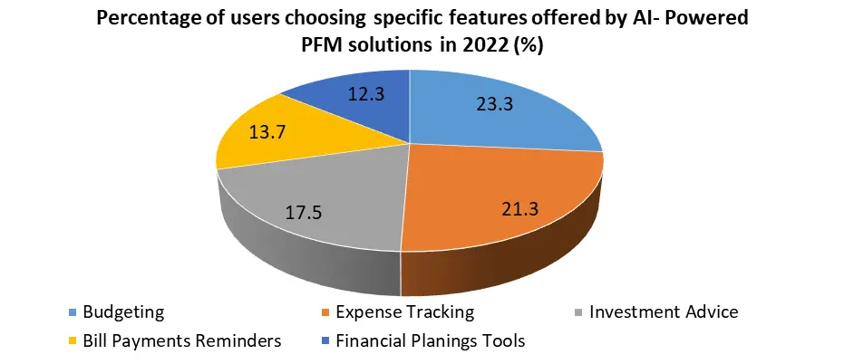 AI-Based Personal Finance Advisor Market