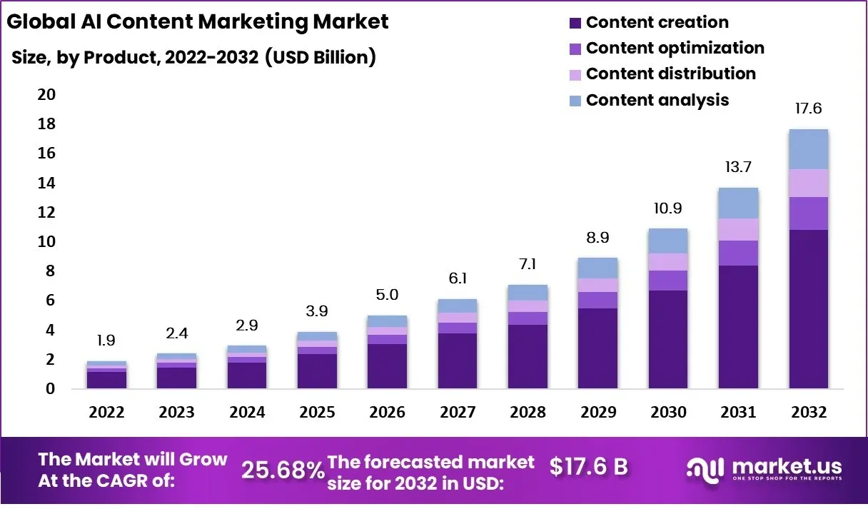 AI Content tool market