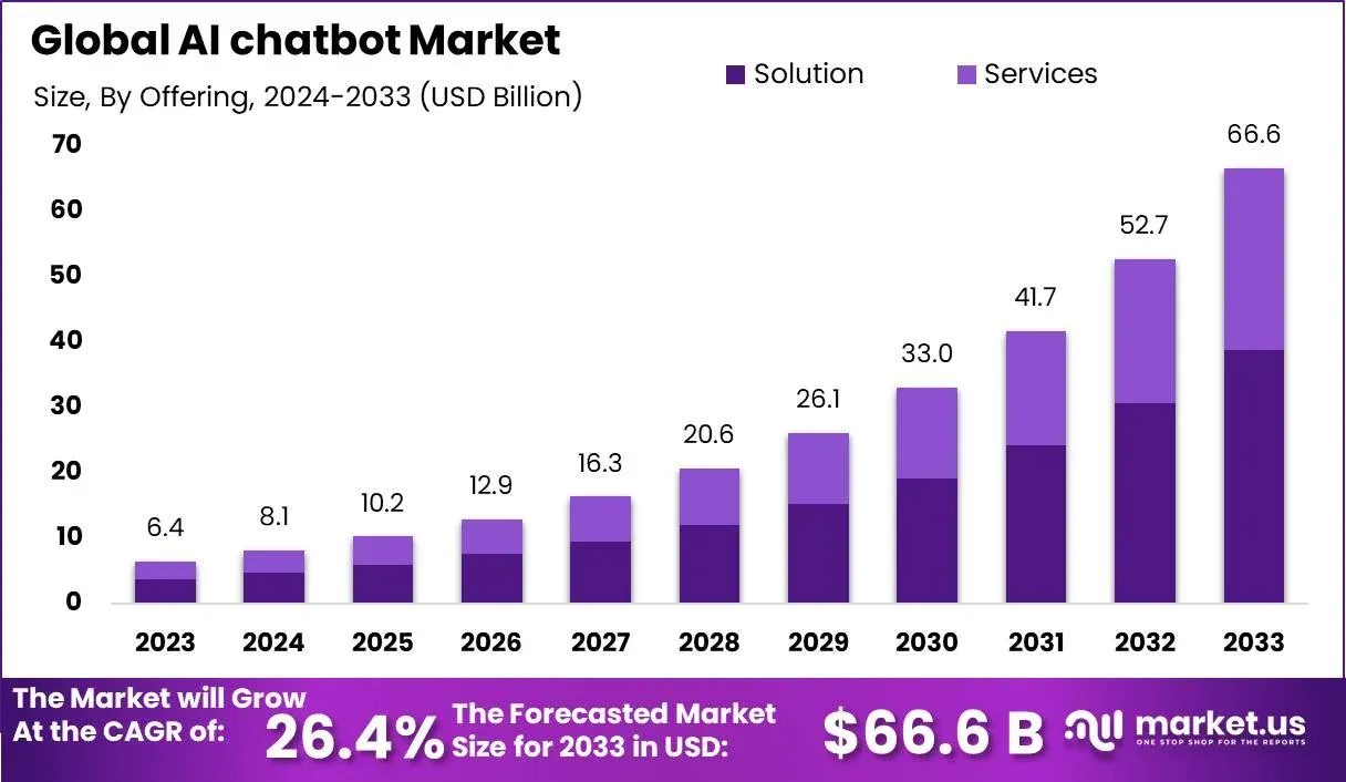 AI Chatbot Provider market