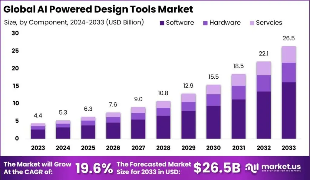 AI Design Tool Market Stats