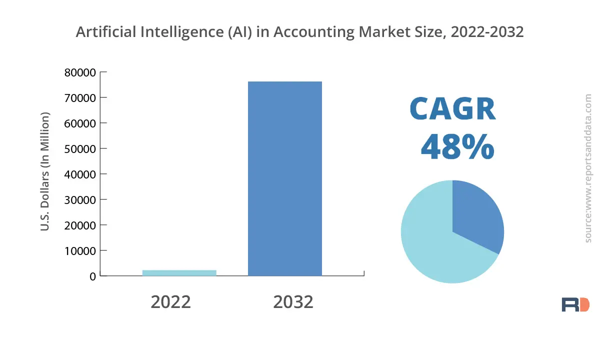 AI-Driven Finance and Accounting Market