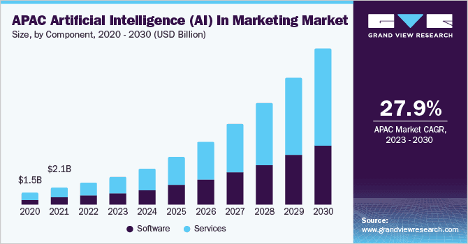 AI in Marketing market size